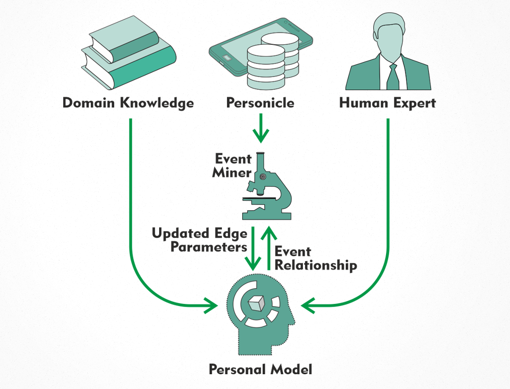 Building Personal model for Health Navigation