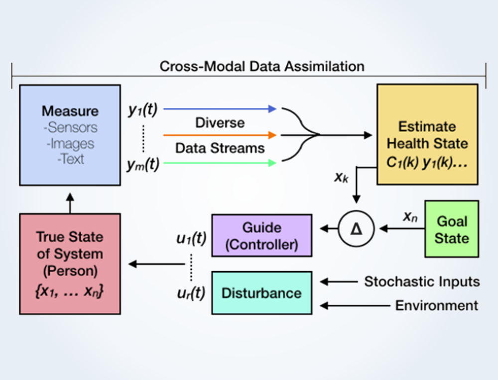 Developing estimation techniques for determining health states