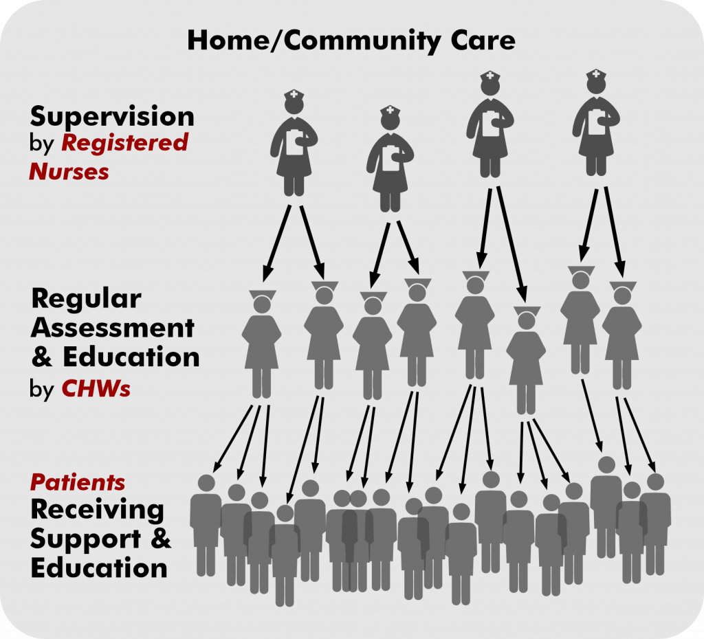 Digital Health for Future of Community-Centered Care