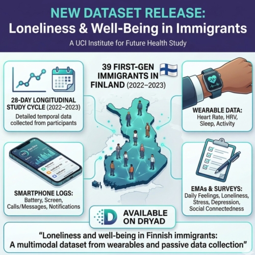 Dataset: Loneliness and Well-being in Finnish Immigrants